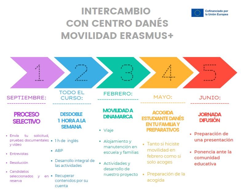 Reunión con familias de estudiantes interesados en participar en el proceso selectivo de movilidades a Dinamarca