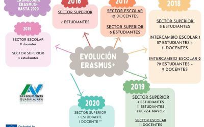 Difundiendo la cronología de nuestros proyectos Erasmus+ en el Claustro del centro